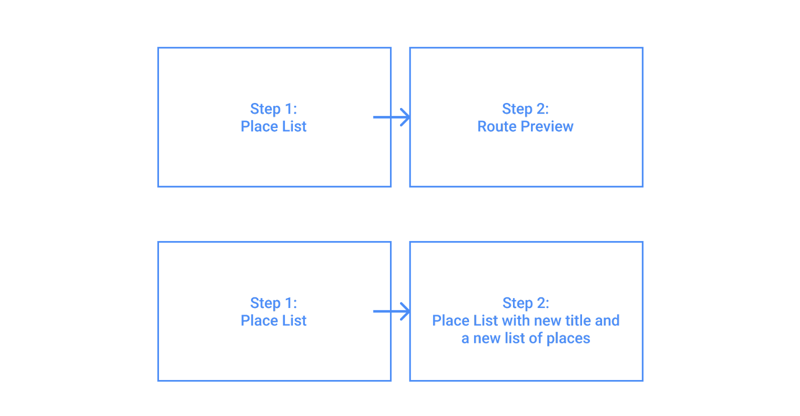 Wireframe of sample task flow with new template