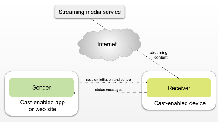 Overview | Cast | Google for Developers