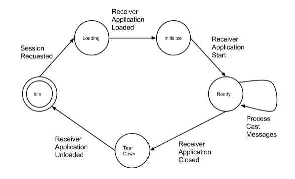 Custom Web Receiver | Cast | Google Developers