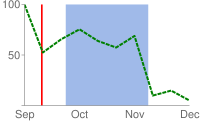 Grafico a linee con una banda verticale blu chiaro che si estende dal 25% al 75% lungo l&#39;asse x e una linea verticale sottile al 10% lungo l&#39;asse x