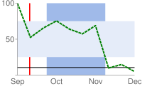 Graphique en courbes avec une bande verticale bleue et une bande horizontale bleu pâle s’étendant de 25 % à 75 % le long des axes x et y, respectivement. Ligne rouge verticale fine et ligne noire horizontale fine à 10 % du parcours, respectivement sur les axes X et Y
