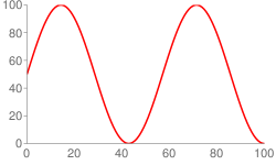Chfd ile belirtilen sinüs dalgası