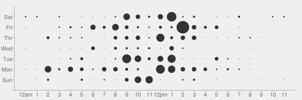 Punchcard chart by github.com