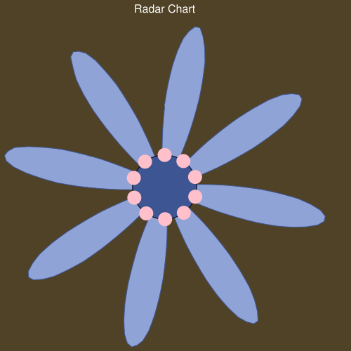 Gráfico de radar elegante por charts4j