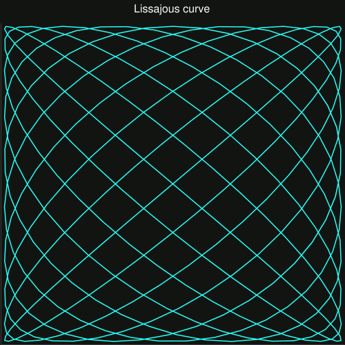 Curva de Lissajous, por http://code.google.com/p/charts4j