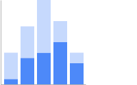 Gráfico de barras verticais com dois conjuntos de dados: um em azul escuro e o outro empilhado em azul claro