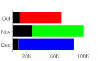 हॉरिज़ॉन्टल बार चार्ट, जिसमें एक डेटा पॉइंट लाल रंग में, दूसरा हरे रंग में, और तीसरा डेटा पॉइंट नीले रंग में है