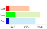 Gráfico de barras com um ponto de dados em vermelho, o segundo em verde e o terceiro em azul