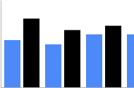 Grafico a barre raggruppate verticali in blu e nero, le barre hanno la larghezza predefinita