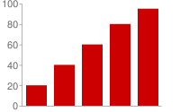 Gráfico de barras verticais com linha zero na metade da altura do gráfico