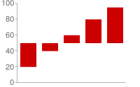 Gráfico de barras verticais com linha zero na metade da altura do gráfico