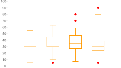 Diagram garis dengan satu garis oranye dan empat penanda keuangan.