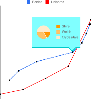 Wykres kołowy umieszczony w wykresie liniowym