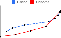 균등하지 않은 데이터 포인트와 빨간색, 녹색, 파선으로 된 선이 있는 선 차트