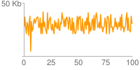 노란색 선 차트: 데이터 요소가 X축을 따라 매우 찌그러져 있어 읽기 매우 어려움