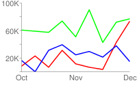 Graphique en courbes avec une ligne rouge, une ligne bleue et une ligne verte