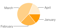 Two-dimensional pie chart with four segments where segment colors are interpolated from dark to pale orange