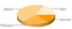 Three-dimensional pie chart with four segments where segment colors are interpolated from dark to pale orange