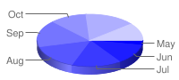 Three dimensional pie chart with segments interpolated from dark to pale blue