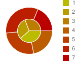 Two concentric pie charts with four segments each, where segment colors are interpolated from dark to pale orange