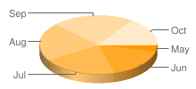 三維度圓餅圖，包含每個區隔的標籤，包含 5 月、6 月、7 月、8 月、9 月和 10 月標籤