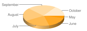 三維度圓餅圖，包含每個區隔的標籤，包含 5 月、6 月、7 月、8 月、9 月和 10 月標籤