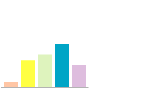 Grafico a barre verticale con due set di dati: un set di dati è di colore blu scuro, il secondo impilato in blu pallido