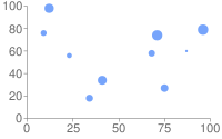 Diagramme de dispersion avec des points de données de cercle bleu par défaut de différentes tailles, comme défini par un troisième jeu de données