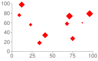 Diagramme de dispersion avec des points de données de cercle bleu par défaut de différentes tailles, comme défini par un troisième jeu de données