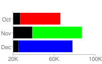 مخطط شريطي أفقي يحتوي على نقطة بيانات واحدة باللون الأحمر والثانية باللون الأخضر والثالثة باللون الأزرق