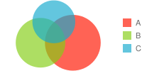 Diagramma di Venn con tre cerchi sovrapposti, uno è blu e gli altri verdi