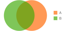 Diagrama de Venn con tres círculos superpuestos; uno es azul, los otros son verdes