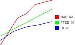 Red, blue, and green line chart with matching legends