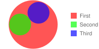 Diagram Venn dengan dua lingkaran lebih kecil yang diapit oleh lingkaran yang lebih besar
