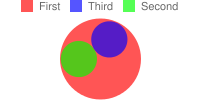 Venn diagram with two smaller circles enclosed by a larger circle