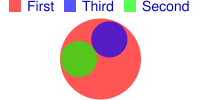 Diagram Venn dengan dua lingkaran lebih kecil yang diapit oleh lingkaran yang lebih besar