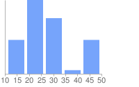 Gráfico de barras con 200, 300 y 400 en el eje X