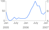Graphique en courbes avec 0 et 100 à gauche, A, B et C à droite, janvier, juillet, janvier, juillet et janvier sur l&#39;axe des x et 2005, 2006 et 2007 en dessous