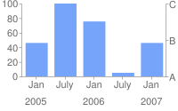 Gráfico de barras con 0 y 100 a la izquierda; A, B y C a la derecha; ene, julio, ene, julio y enero en el eje x; 2005, 2006 y 2007 debajo