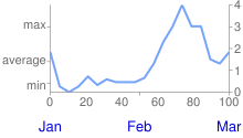 Graphique en courbes avec les valeurs minimale, moyenne et maximale sur la gauche, 0, 1, 2, 3 et 4 sur la droite, de 0 à 100 le long de l&#39;axe X, et janvier, février et mars en bleu ci-dessous