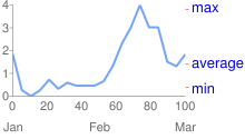 Gráfico de líneas con números de 0 a 100 en el eje X; ene, febrero, mar debajo; 0 a 4 en el eje Y, y marcas rojas con texto azul para mín., promedio y máx. a la derecha.