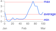 Gráfico de líneas con números del 0 al 100 en el eje X, ene, febrero y mar debajo, del 0 al 4 en el eje y y marcas rojas largas con texto azul para mín., promedio y máximo a la derecha.