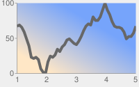 Dark gray line chart with pale gray background and chart area in a white to blue diagonal linear gradient from bottom left to top right