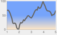Dark gray line chart with pale gray background and chart area in a white to blue vertical linear gradient from bottom to top 