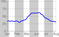 Gráfico de líneas azul con rayas grises y blancas alternas de izquierda a derecha