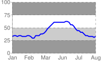Blue line chart with a dark gray, pale gray, white and dark gray stripes from bottom to top