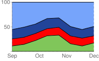Tre linee su un grafico: il grafico è ombreggiato in verde dalla parte inferiore alla prima linea, rosso dalla prima alla seconda riga, blu scuro dalla seconda alla terza linea e blu pallido dalla terza alla parte superiore del grafico