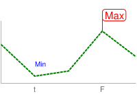 Graphique en courbes avec libellé de texte bleu 10 pt et drapeau avec texte rouge 15 pt dessiné sur les points de données d&#39;une ligne verte en pointillés.