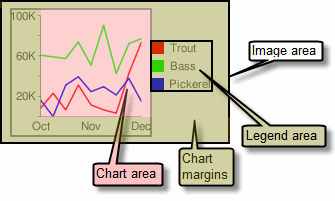 هامش الرسم البياني ومنطقة وسيلة الإيضاح ومنطقة الرسم البياني
