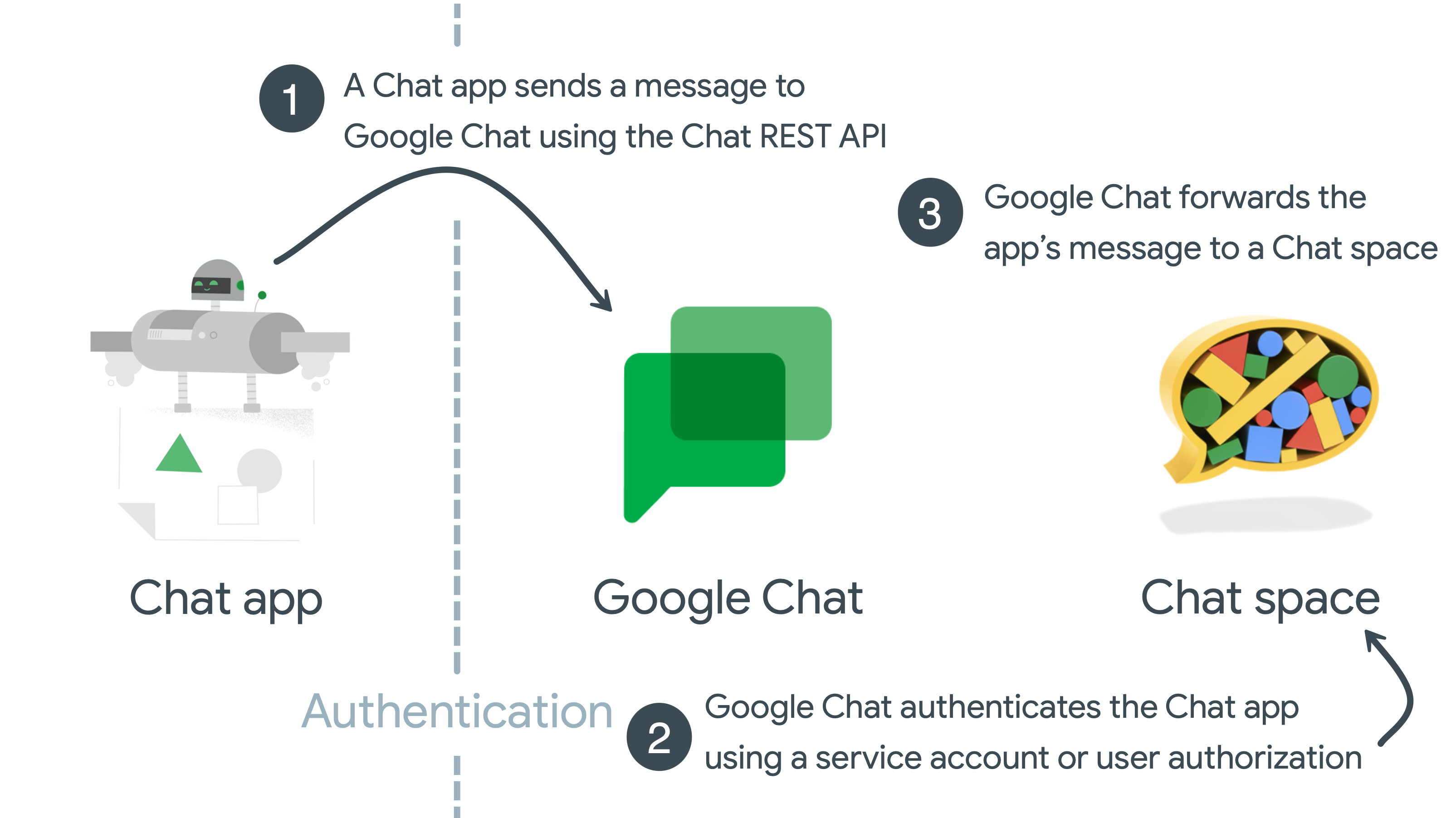 Authentication required for asynchronous messages